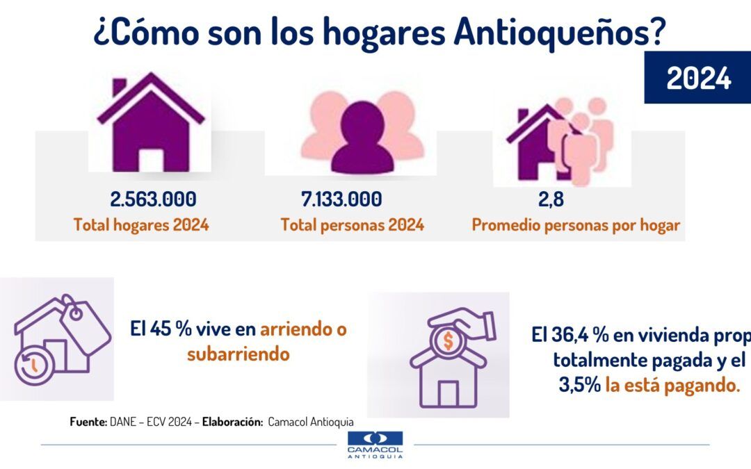 El sector de la construcción en Antioquia muestra signos de recuperación en lo corrido del año 2025